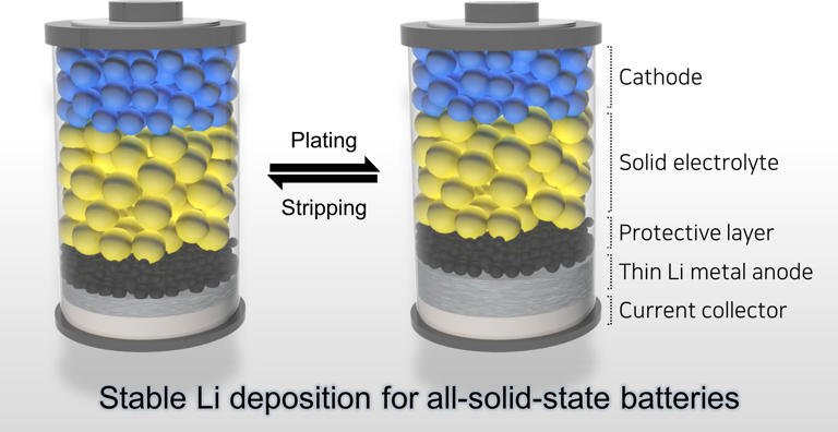 Stabilization-Lithium-Metal-Anode-Based-All-Solid-State-Battery.jpg