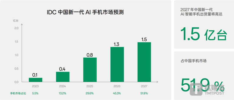 图片来源：IDC