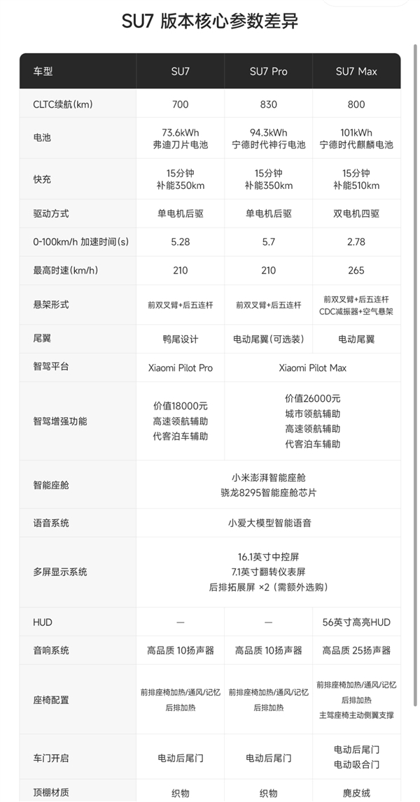 三款小米SU7对比：哪款最值得入手 有钱直接冲29.99万顶配