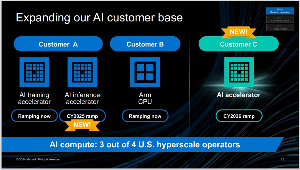 Marvell 定制 AI 芯片