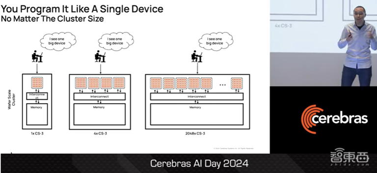 Cerebras AI超算CS3技术揭秘，700亿参数模型一天训完，一文看尽CTO演讲干货