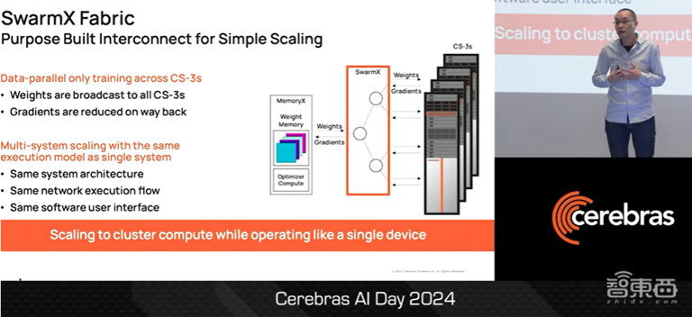 Cerebras AI超算CS3技术揭秘，700亿参数模型一天训完，一文看尽CTO演讲干货