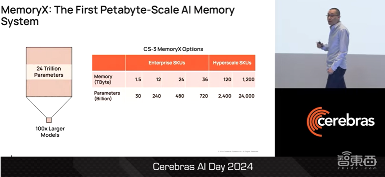 Cerebras AI超算CS3技术揭秘，700亿参数模型一天训完，一文看尽CTO演讲干货