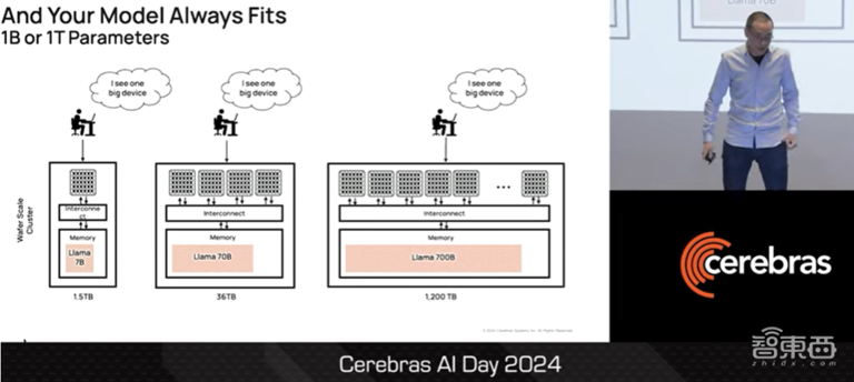 Cerebras AI超算CS3技术揭秘，700亿参数模型一天训完，一文看尽CTO演讲干货