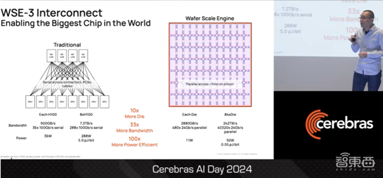 Cerebras AI超算CS3技术揭秘，700亿参数模型一天训完，一文看尽CTO演讲干货