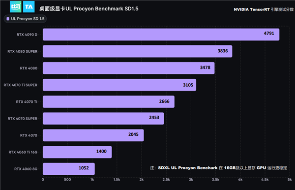 RTX 4090笔记本电脑GPU 27倍碾压核显！NVIDIA RTX十大领域变革AI PC