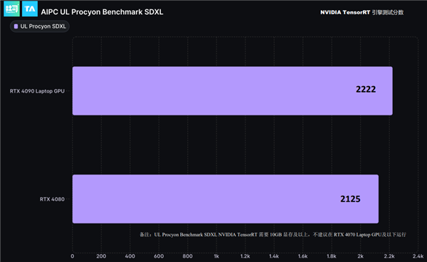 RTX 4090笔记本电脑GPU 27倍碾压核显！NVIDIA RTX十大领域变革AI PC