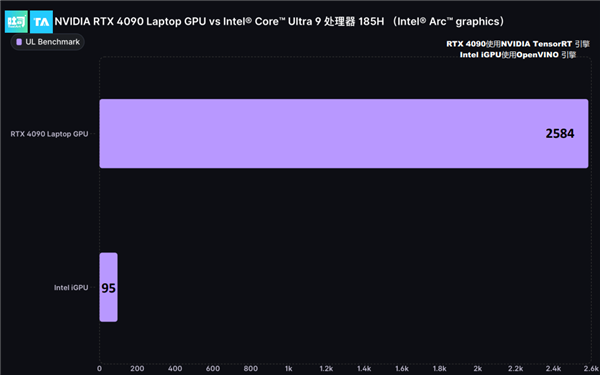 RTX 4090笔记本电脑GPU 27倍碾压核显！NVIDIA RTX十大领域变革AI PC