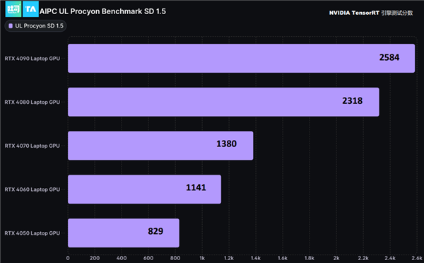 RTX 4090笔记本电脑GPU 27倍碾压核显！NVIDIA RTX十大领域变革AI PC