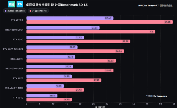 RTX 4090笔记本电脑GPU 27倍碾压核显！NVIDIA RTX十大领域变革AI PC