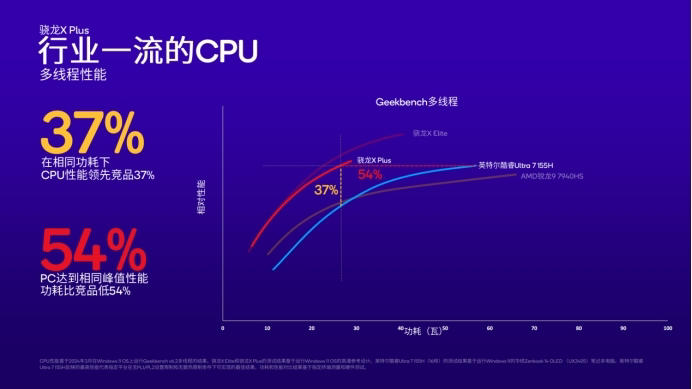 PC变革加速 骁龙X系列细化产品线赋能AI PC生态