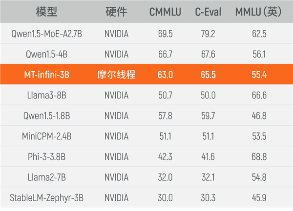 可替代NVIDIA！摩尔线程GPU千卡集群完成30亿参数大模型实训