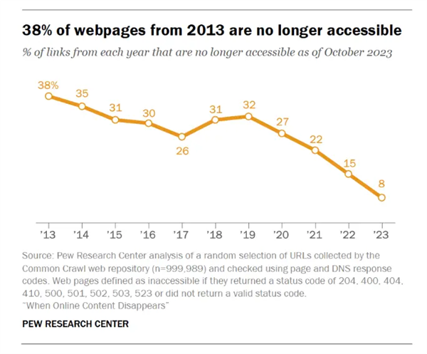 数字化衰退：过去十年有1/4的网页已彻底消失