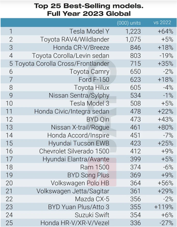 全球销量最好的25款车型排名出炉！比亚迪3款上榜  特斯拉Model Y第一