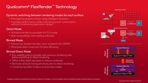 高通罕见公布骁龙X GPU架构细节：性能超67％、功耗低62％