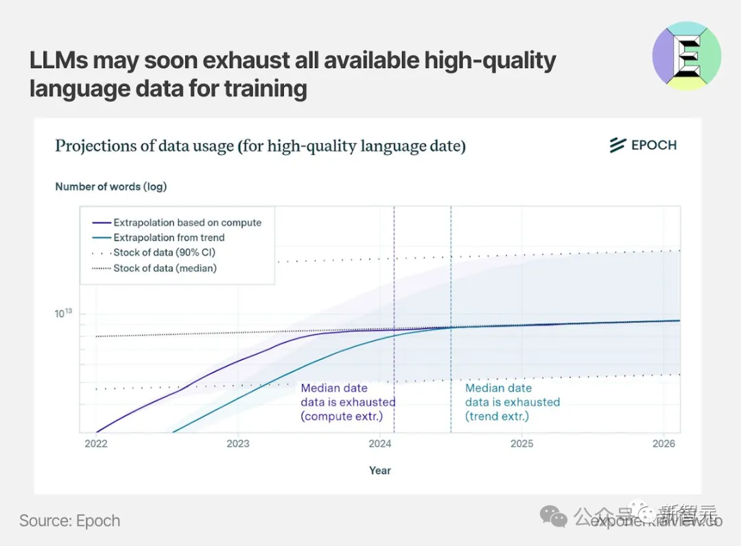 EpochAI 预测，全球在今年就会陷入高质量数据荒