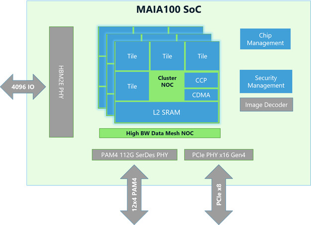 1724927684_maia_100_soc_block_diagram.jpg