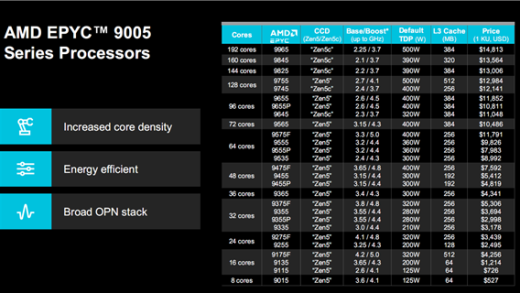 192核心384线程、5GHz起飞！AMD Zen5 EPYC首测：领先至强6几乎40％