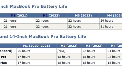 新款MacBook Pro成为史上续航最强的苹果笔记本：续航长达24小时