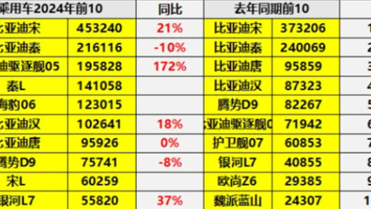 中国插混全球一骑绝尘 2024销量TOP10车型出炉：比亚迪霸榜前9