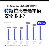 比普通车安全十倍！特斯拉开启AP平均1139万公里才出一次事故