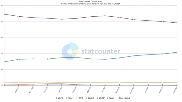 微软明年10月终止支持Win10！Windows 11份额创历史新高：24H2版本推出