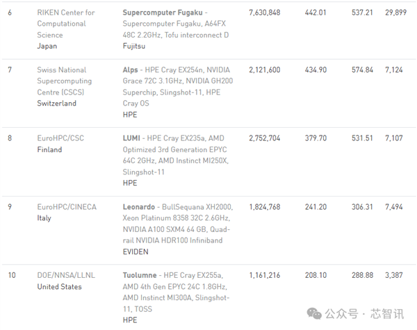 1.7exaflops！全球最强超算公布：集成44544个MI300A芯片