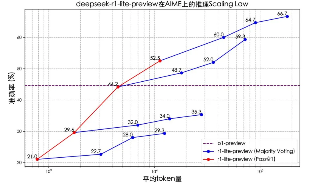 推理模型 DeepSeek-R1-Lite 预览版上线，号称媲美 OpenAI o1-preview