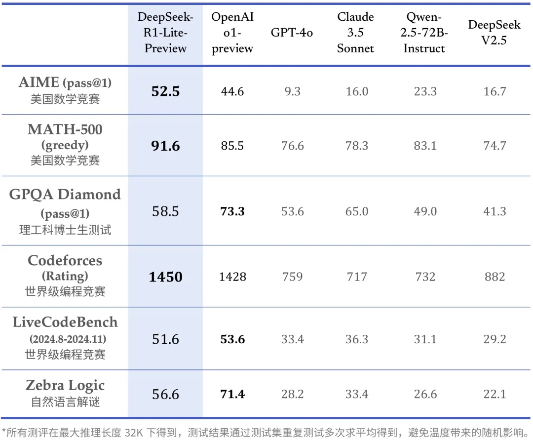 推理模型 DeepSeek-R1-Lite 预览版上线，号称媲美 OpenAI o1-preview