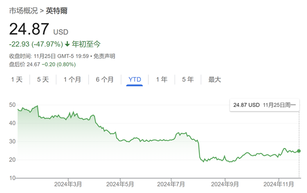 史上最大之一的科技并购泡汤 高通收购英特尔的兴趣据称已降温