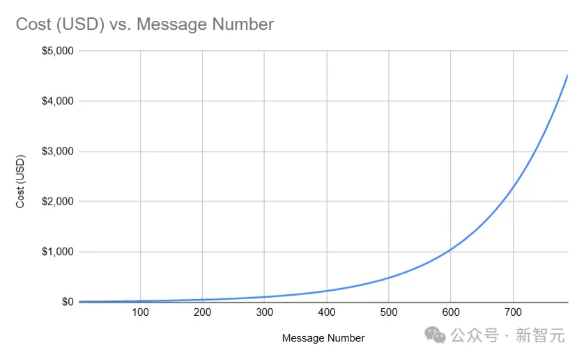 第一个被人类骗钱的AI傻了，近5万美元不翼而飞！Scaling Law还能带我们到AGI吗？