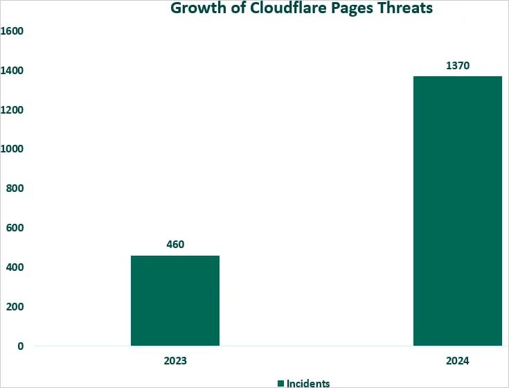 Cloudflare Pages 和 Workers 服务遭滥用，成为网络钓鱼的新温床