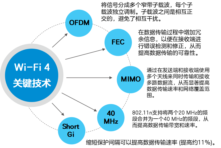 从 Wi-Fi 4 到 Wi-Fi 7：网速飙升 40 倍的无线革命