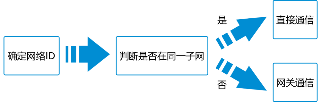 通信入行好几年，子网和子网掩码还是搞不清？