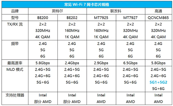 还没普及就凉凉！这代Wi-Fi 7还有救吗