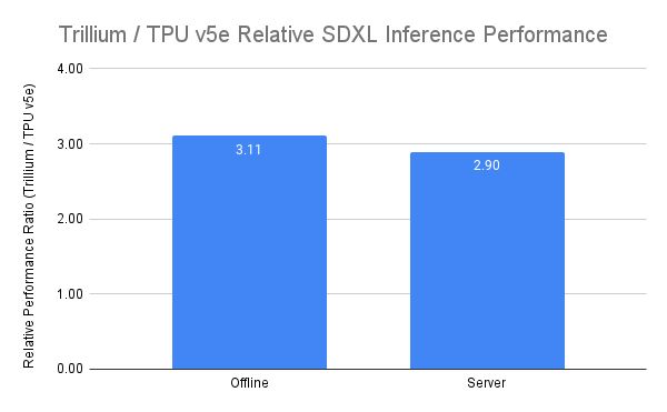 谷歌最强 TPU Trillium 芯片商用：性能提升 4.7 倍、内存带宽翻番、节能 67%