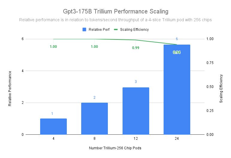 谷歌最强 TPU Trillium 芯片商用：性能提升 4.7 倍、内存带宽翻番、节能 67%