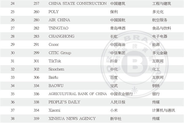 最新世界品牌500强出炉！苹果登顶、腾讯国内第二