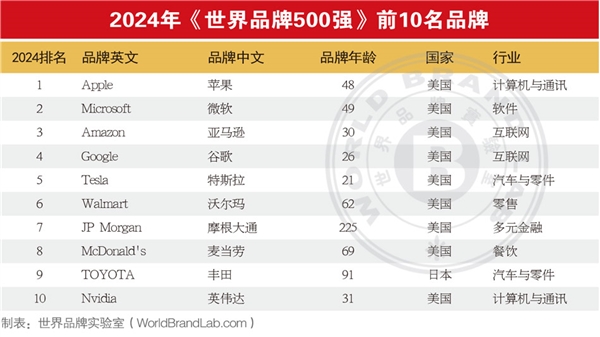 最新世界品牌500强出炉！苹果登顶、腾讯国内第二