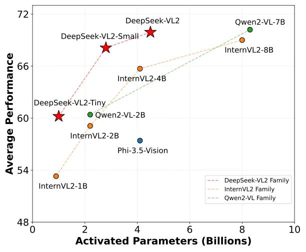 DeepSeek-VL2 AI 视觉模型开源：支持动态分辨率、处理科研图表、解析各种梗图等