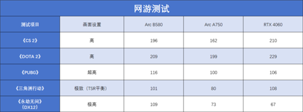 英特尔Arc B580 Limited Edition上手：轻松超越RTX 4060 2K档新选择