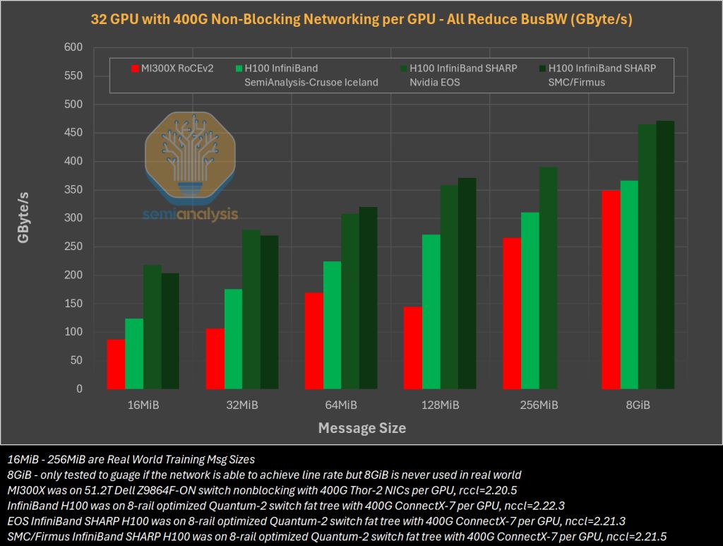 AMD MI300X 评估：强悍硬件难掩软件短板，难以跨越英伟达“CUDA 护城河”