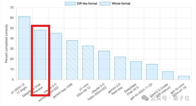 Deepseek新模型意外曝光！编程跑分一举超越Claude 3.5 Sonnet