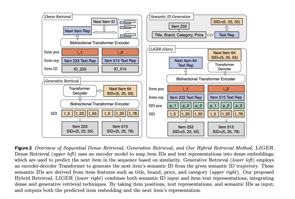 Meta AI 推出 LIGER 混合检索 AI 模型，计算效率与推荐精度兼得