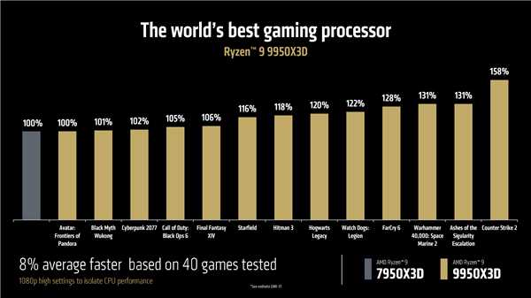 5.7GHz+144MB缓存锤爆Intel！AMD最强X3D神U锐龙9 9950X3D登场：比285K最高快64%