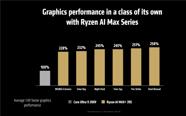 AMD发布最强笔记本APU锐龙AI MAX 300：AI性能、功耗超越RTX 4090