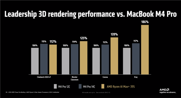 AMD发布最强笔记本APU锐龙AI MAX 300：AI性能、功耗超越RTX 4090