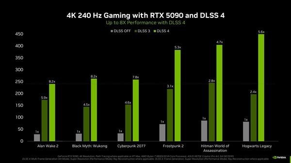 史上最强“大力水手”来了！ NVIDIA正式发布DLSS4：首发多帧生成技术、性能提升8倍