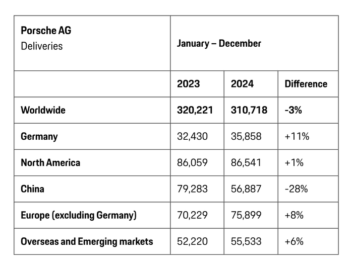 保时捷汽车 2024 年中国交付量同比暴跌 28%，全球下滑 3%