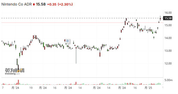 任天堂股价创新高 玩家和投资者终于等来Switch 2官方首曝